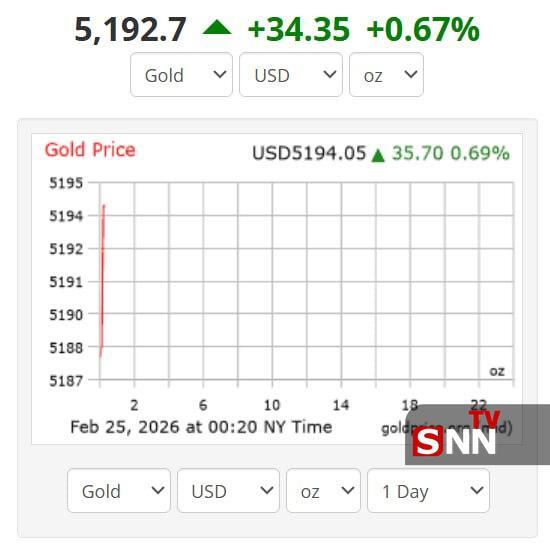 جدیدترین قیمت جهانی طلا/ طلا همچنان در مدار صعود