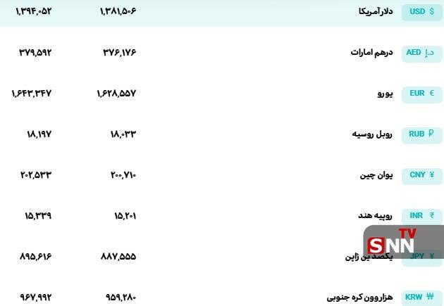 قیمت رسمی ارز امروز ۶ اسفند/ دلار ۱۳۹ هزارتومان شد