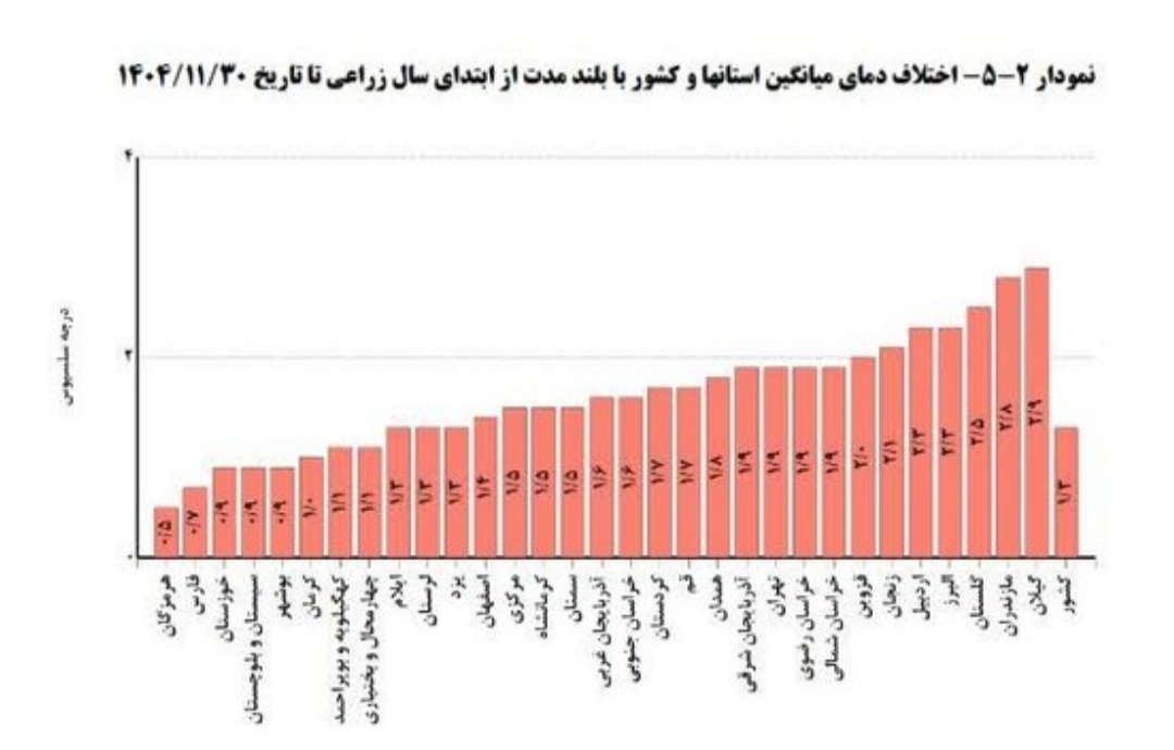 مدیرکل هواشناسی: گیلان در افزایش دمای سال زراعی سوم شد