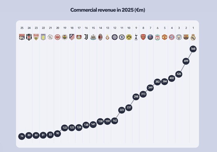 رئال و بارسلونا در صدر پردرآمدهای تجاری فوتبال اروپا/شکاف اقتصادی با دیگر تیم&zwnj;ها افزایش یافت