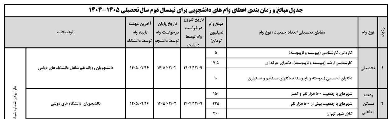 ثبت نام وام&zwnj;های تحصیلی و ودیعه مسکن متاهلی از امروز / پرداخت ودیعه ۳۰۰ میلیون تومانی به دانشجویان تهرانی