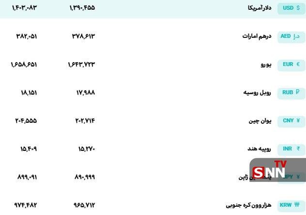 قیمت رسمی ارز امروز ۹ اسفند؛ دلار ثابت ماند + جدول