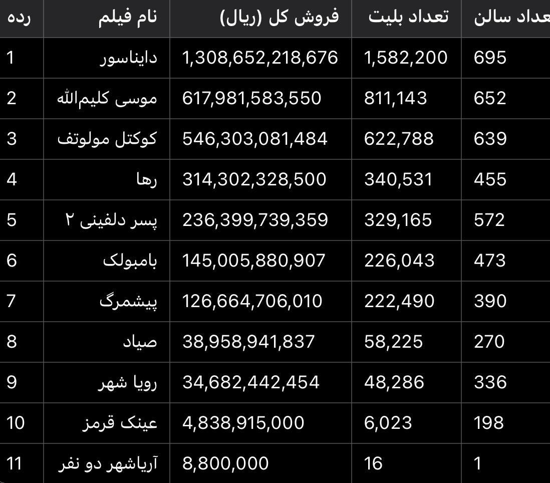 تحلیل آمار فروش سینما در هفته دوم اردیبهشت / پرفروش‌ها هم شکست خوردند