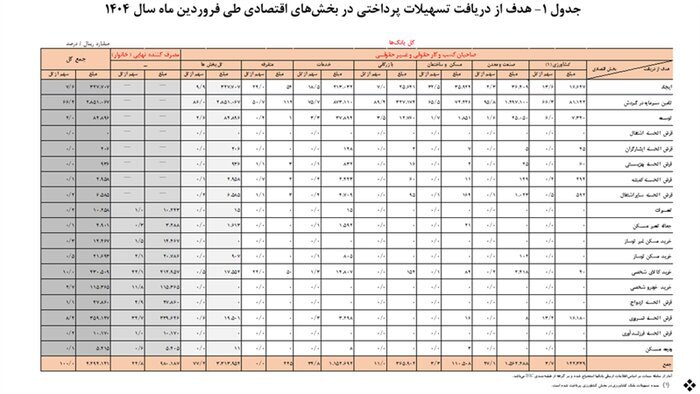 شبکه بانکی در فروردین ماه ۴۲۹ همت تسهیلات پرداخت