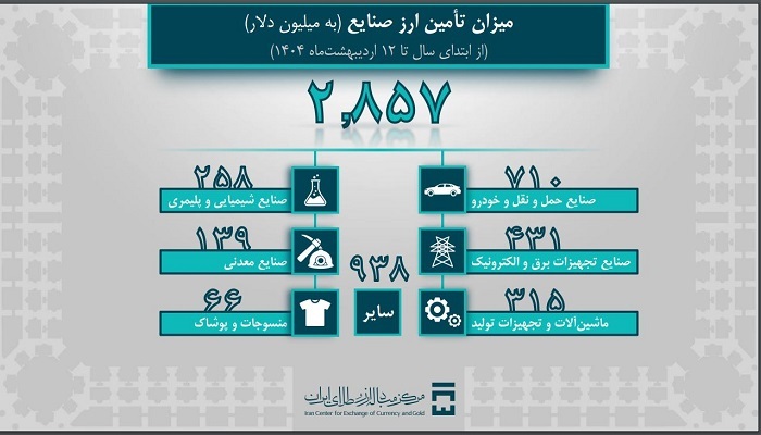 تامین ۴ میلیارد و ۵۱۵ میلیون دلار ارز مورد نیاز واردات و نیاز‌های خدماتی