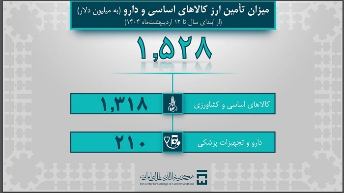 تامین ۴ میلیارد و ۵۱۵ میلیون دلار ارز مورد نیاز واردات و نیاز‌های خدماتی