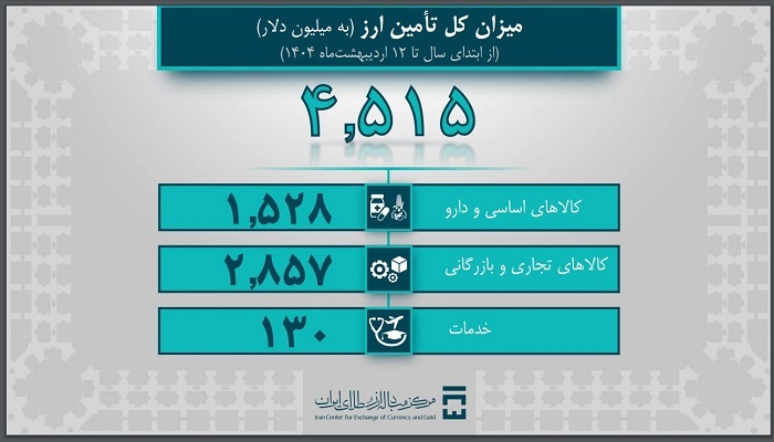 تامین ۴ میلیارد و ۵۱۵ میلیون دلار ارز مورد نیاز واردات و نیاز‌های خدماتی
