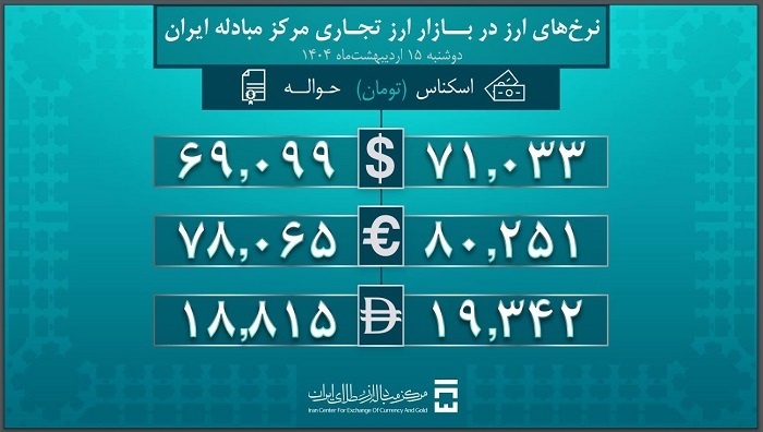 تامین ۴ میلیارد و ۵۱۵ میلیون دلار ارز مورد نیاز واردات و نیاز‌های خدماتی