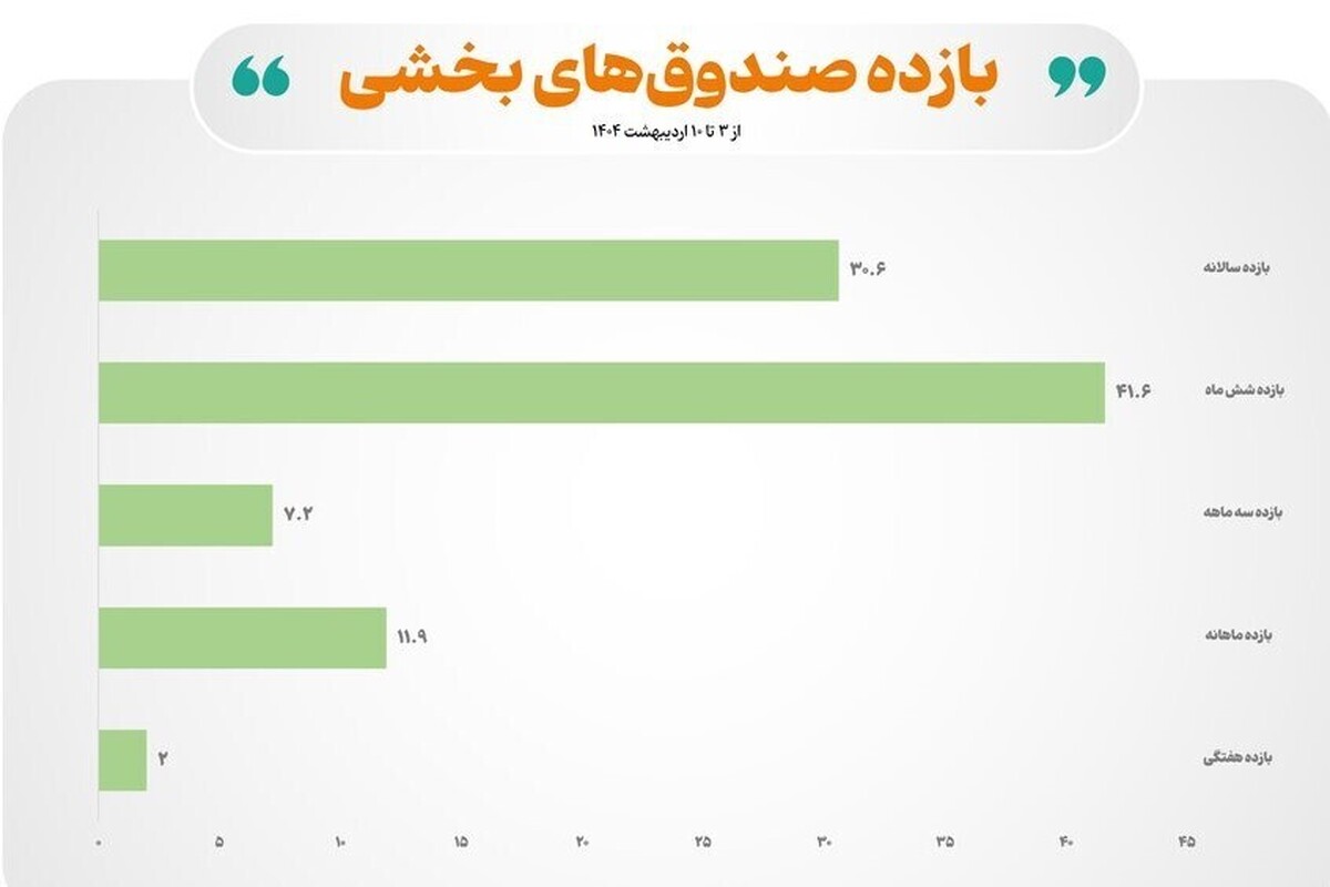 رشد ۲ درصدی بازده هفتگی صندوقهای بخشی در بازار سرمایه