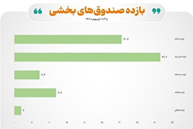 رشد ۲ درصدی بازده هفتگی صندوق‌های بخشی در بازار سرمایه