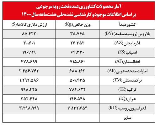 سریال تکراری مرجوع محصولات کشاورزی ادامه داد سریال تکراری مرجوع محصولات کشاورزی ادامه داد