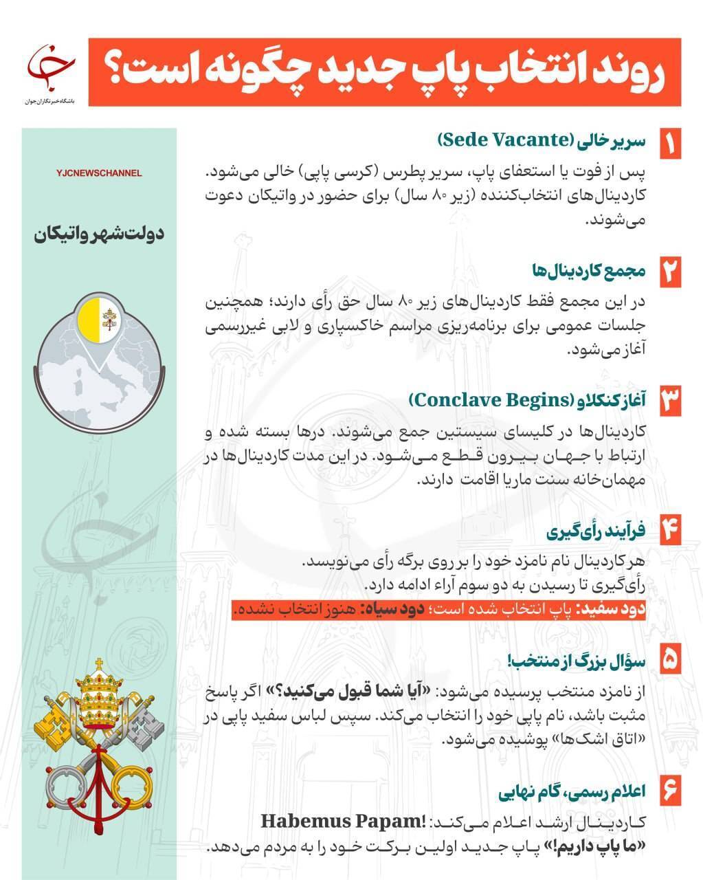 فرآیند انتخاب پاپ جدید در کلیسای کاتولیک فرآیند انتخاب پاپ جدید در کلیسای کاتولیک