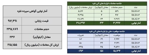 معامله ۲۶۹ کیلوگرم شمش نقره در بورس کالا