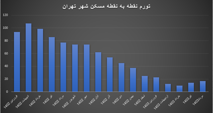 ساخت ۷۵ هزار واحد استیجاری شوخی دولت با مستاجران/ بازگشت دو رقمی تورم مسکن ساخت ۷۵ هزار واحد استیجاری شوخی دولت با مستاجران/ بازگشت دو رقمی تورم مسکن