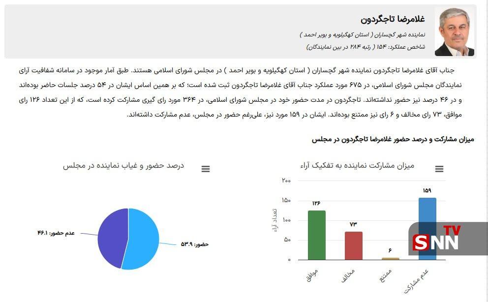تحریف حضرت علی (ع) توسط تاجگردون برای شانه خالی کردن از مسئولیت! / هیئت نظارت بر رفتار نمایندگان ورود خواهد کرد؟