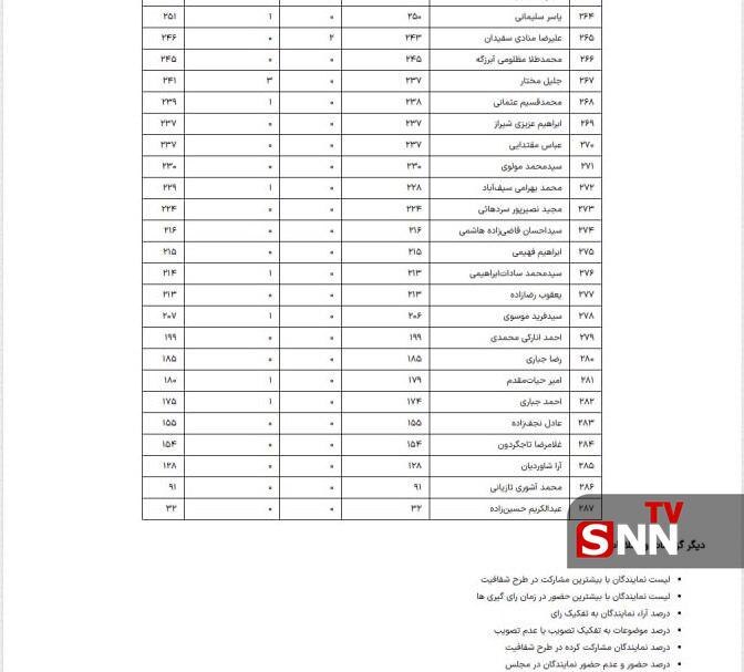 تحریف حضرت علی (ع) توسط تاجگردون برای شانه خالی کردن از مسئولیت! / هیئت نظارت بر رفتار نمایندگان ورود خواهد کرد؟