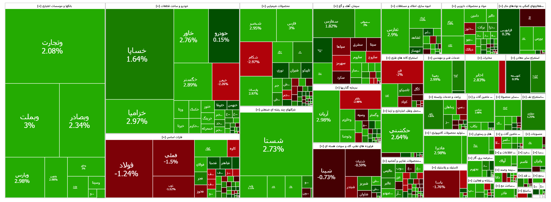 رشد ۱۹ هزار واحدی شاخص کل بورس