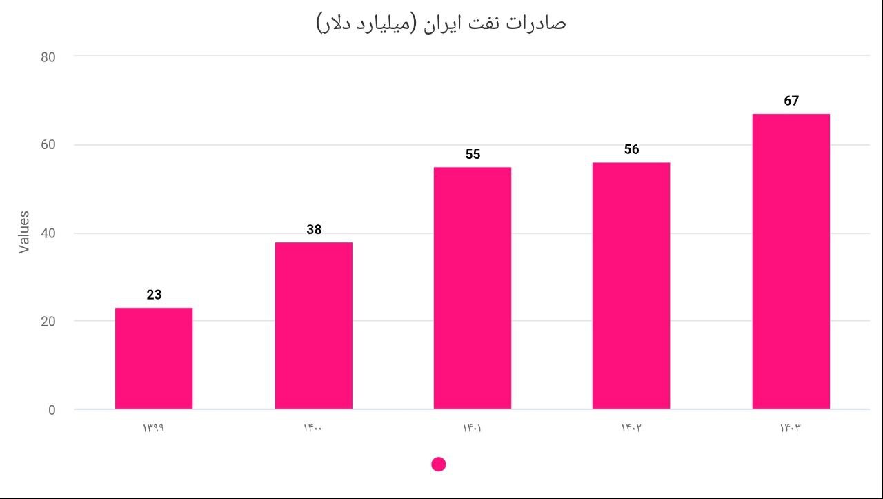 صادرات نفت ایران در سال ۱۴۰۳ به ۶۷ میلیارد دلار رسید صادرات نفت ایران در سال ۱۴۰۳ به ۶۷ میلیارد دلار رسید