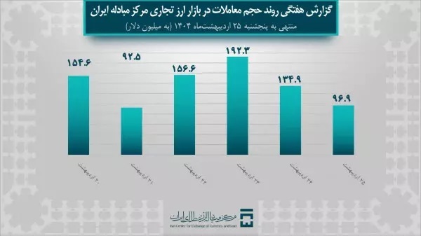 طی هفته گذشته ۸۲۸ میلیون دلار در بازار ارز تجاری معامله شد