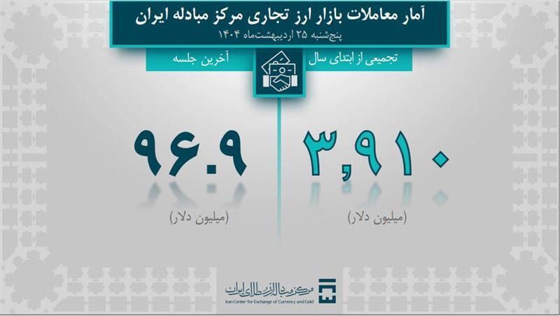 ۶.۵ میلیارد دلار ارز مورد نیاز واردات و نیاز&zwnj;های خدماتی تامین شد