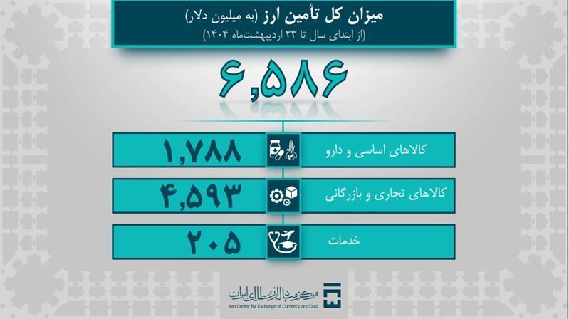 ۶.۵ میلیارد دلار ارز مورد نیاز واردات و نیاز&zwnj;های خدماتی تامین شد