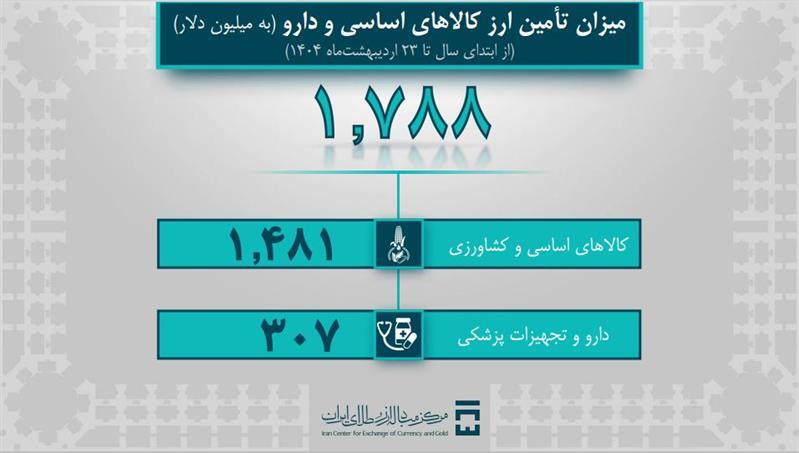 ۶.۵ میلیارد دلار ارز مورد نیاز واردات و نیاز&zwnj;های خدماتی تامین شد