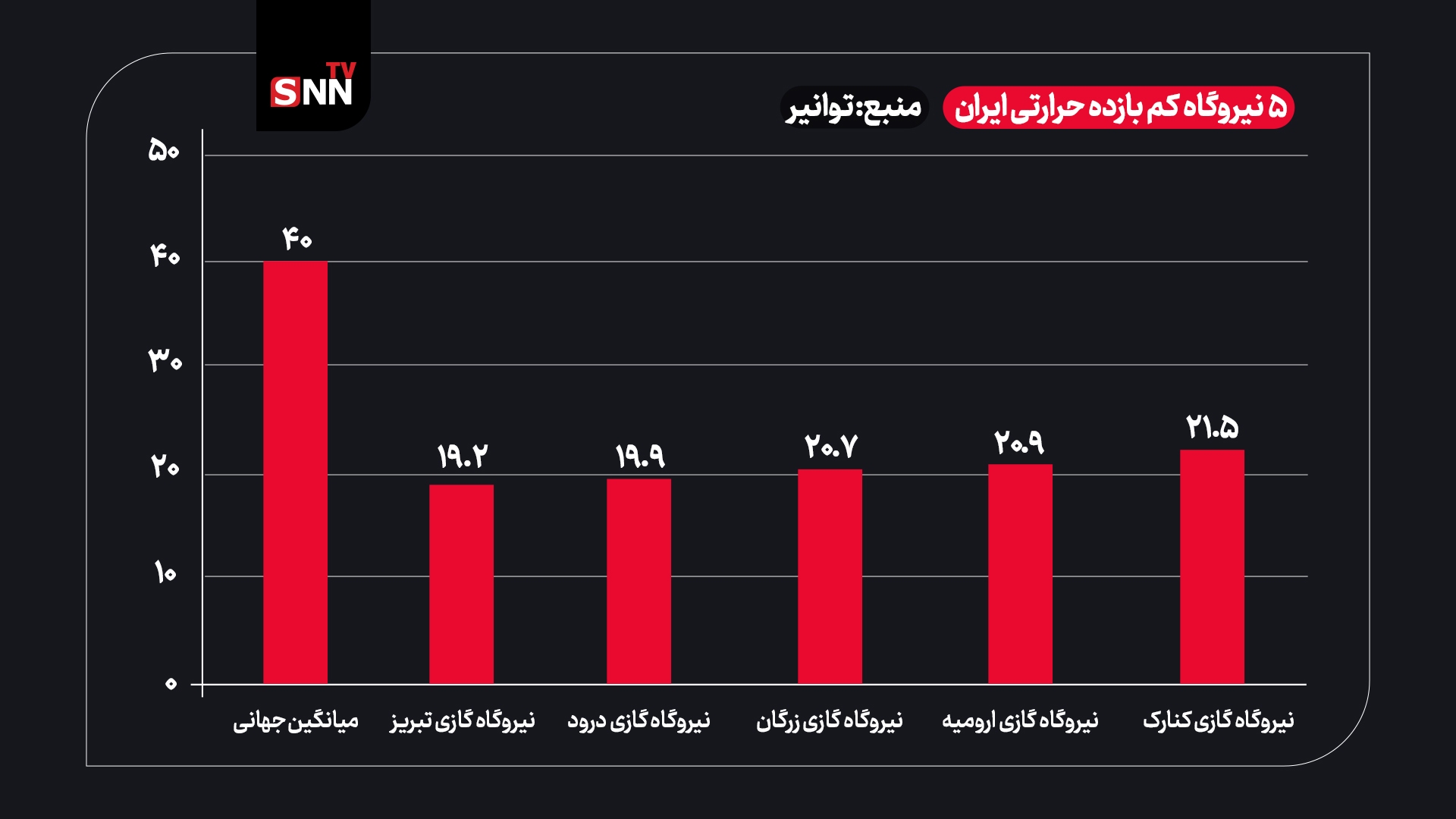 تولید برق یا بلعیدن سوخت؛ نیروگاه&zwnj;ها مشغول چه&zwnj;کاری هستند؟