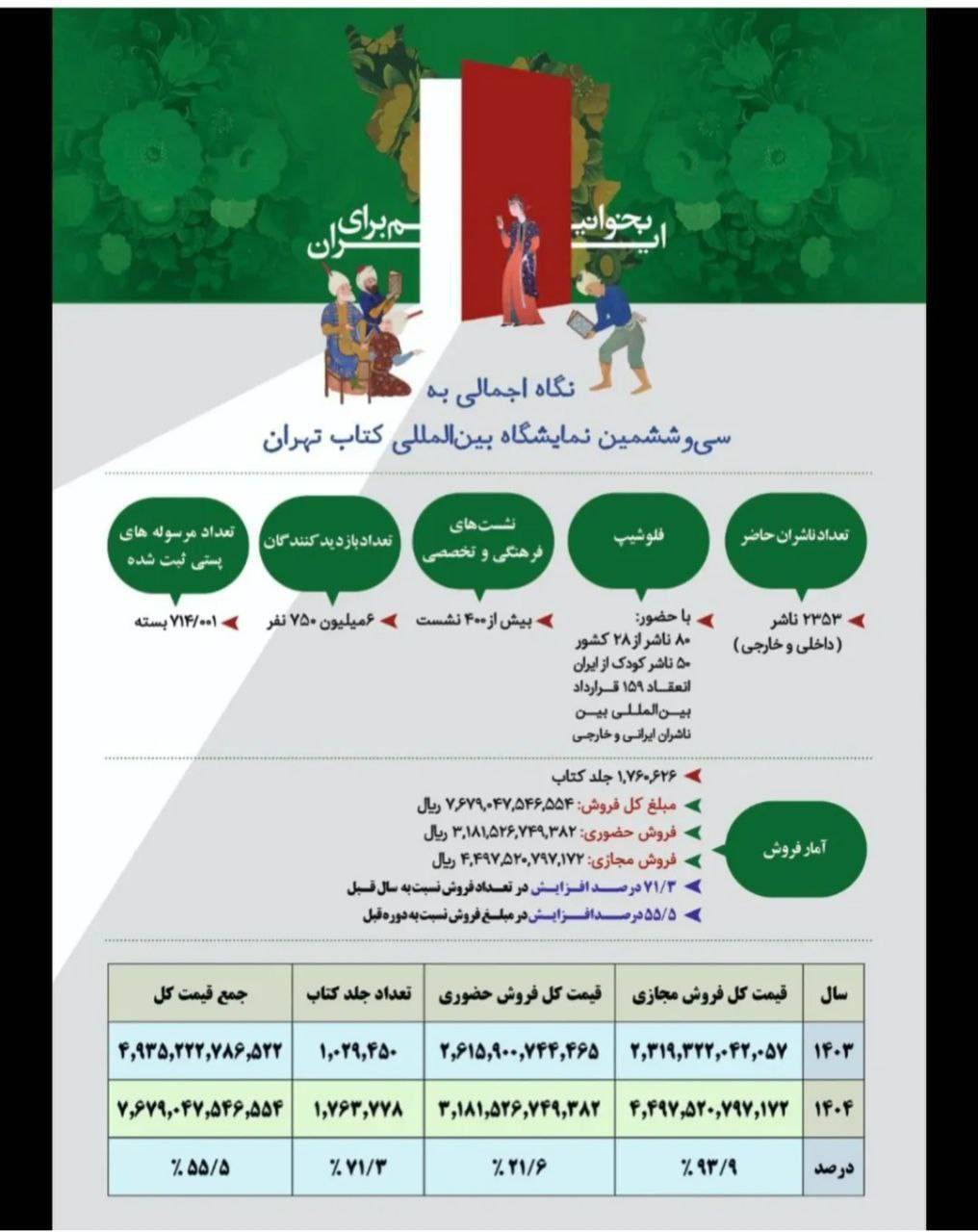 جزئیات آمار فروش سی و ششمین نمایشگاه بین&zwnj;المللی کتاب تهران اعلام شد + عکس