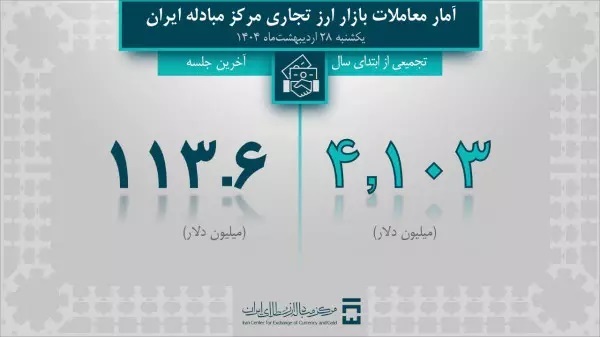 بازار ارز تجاری مرکز مبادله ایران ۴ میلیارد دلاری شد بازار ارز تجاری مرکز مبادله ایران ۴ میلیارد دلاری شد