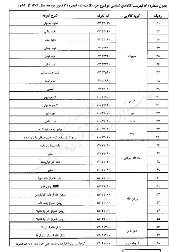 فهرست انواع کالاهای اساسی مشمول حقوق ورودی یک درصدی فهرست انواع کالاهای اساسی مشمول حقوق ورودی یک درصدی