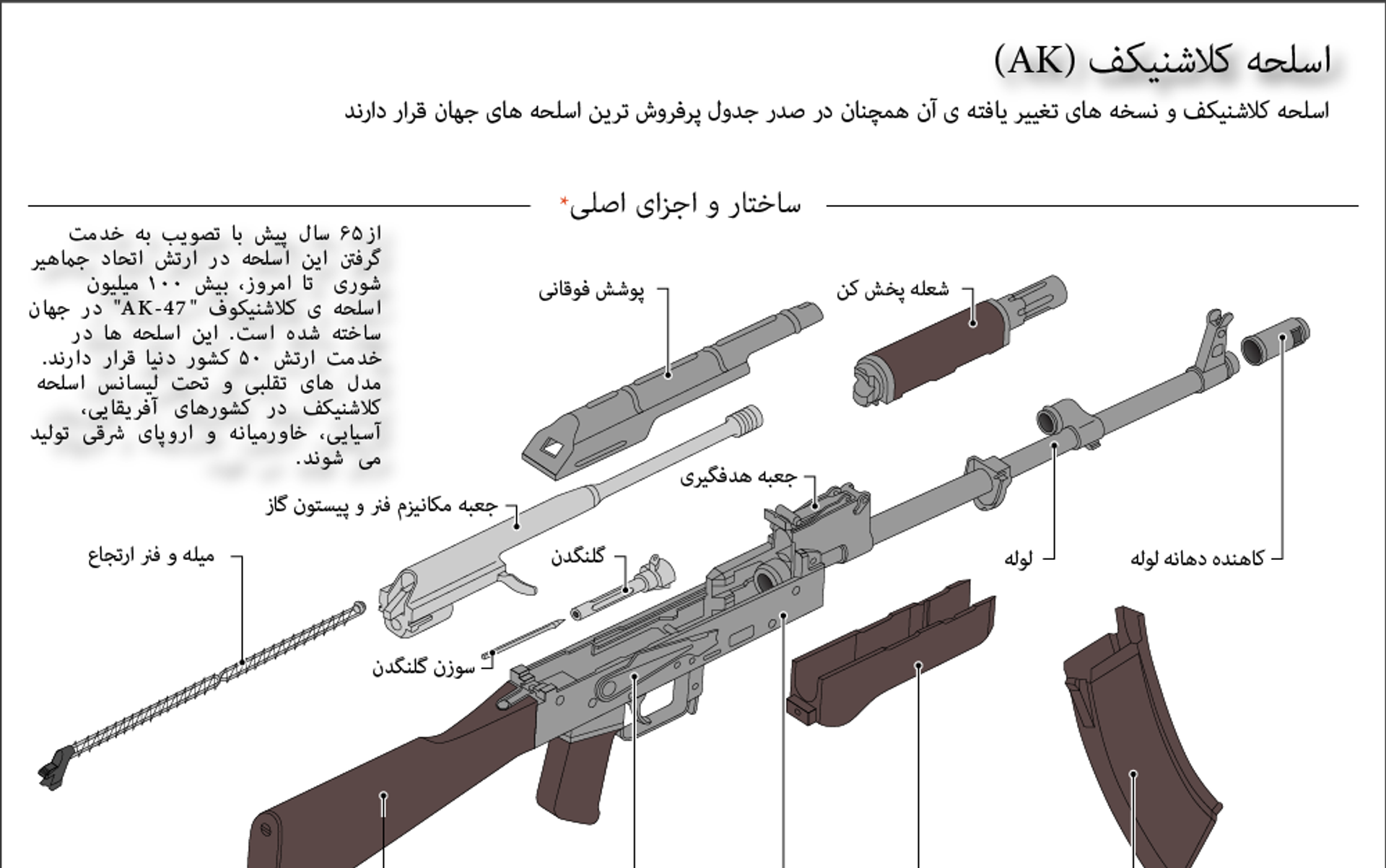 از گل و لای مرداب تا شن های بیابان،چرا کلاشنیکف هرگز تسلیم نمی‌شود؟/ حقایقی از سلاح کلاش که تاکنون نمیدانستید