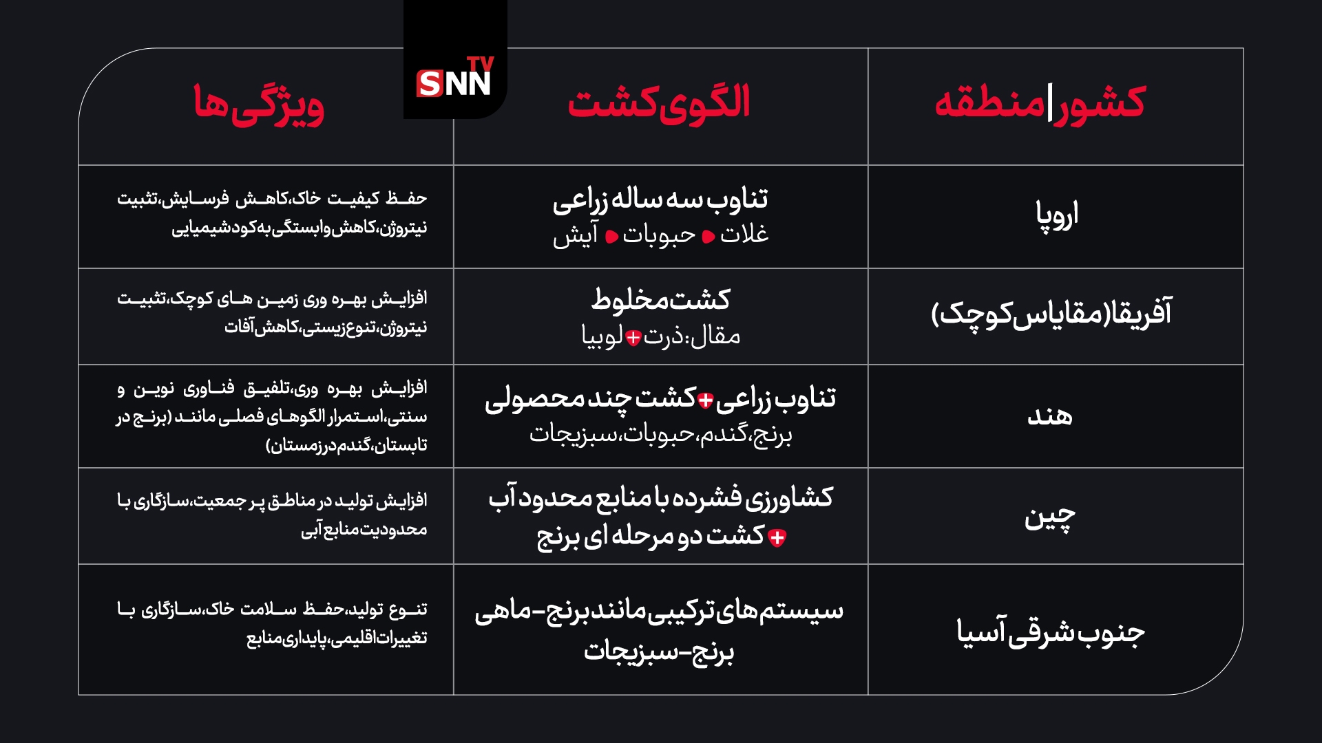 الگوی کشت بومی پاسخی جهانی به بحران منابع و تغیرات اقلیمی