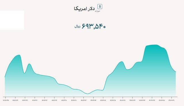 ادامه کاهش نرخ ارز تجاری