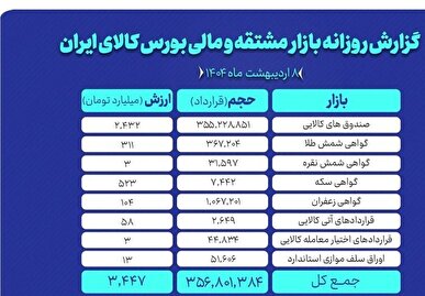 رکوردشکنی ۳.۴ همتی در بازار مشتقه و مالی بورس کالای ایران