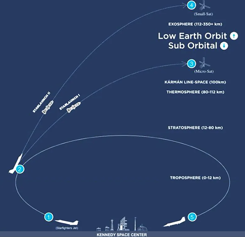 پای جت های فانتوم به ماموریت های فضایی باز می شود؟/ خلاقیت جالب شرکت فضایی آمریکایی در پرتاب ماهواره با جت های جنگی