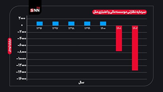 سقوط ۱۴ هزار میلیاردی در عرض دو سال/ موسسه ملل راه بانک آینده را در پیش گرفته است؟
