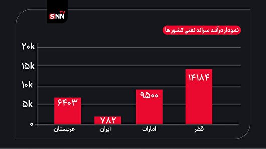 نفت ایران برای ۸۵ میلیون نفر؛ چرا نباید انتظار مدل درآمدی قطر و امارات را داشت؟