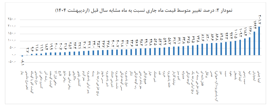 تورم خوراکیها در اردیبهشت؛ افزایش چشمگیر قیمت لیموترش، انار و لوبیا چیتی تورم خوراکیها در اردیبهشت؛ افزایش چشمگیر قیمت لیموترش، انار و لوبیا چیتی