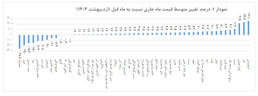 تورم خوراکیها در اردیبهشت؛ افزایش چشمگیر قیمت لیموترش، انار و لوبیا چیتی تورم خوراکیها در اردیبهشت؛ افزایش چشمگیر قیمت لیموترش، انار و لوبیا چیتی
