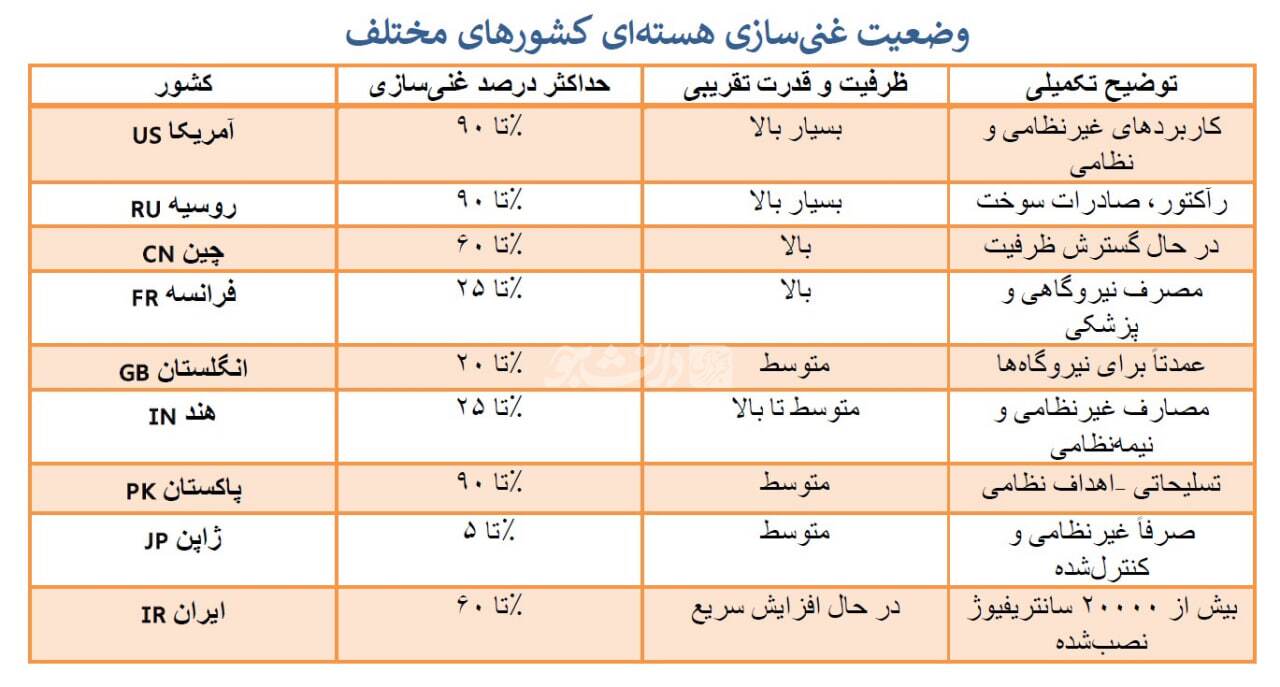 ایران؛ تنها کشور مستقل هسته&zwnj;ای در خاورمیانه؛ تسلط کامل بر چرخه غنی&zwnj;سازی و جهش تاریخی به باشگاه قدرت&zwnj;های اتمی جهان