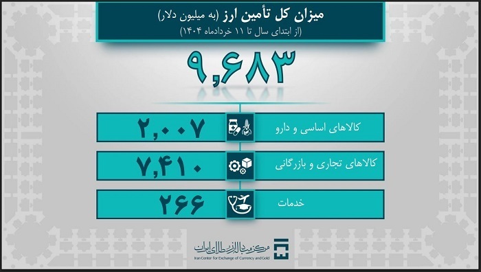 تامین ۹.۶ میلیارد دلار ارز مورد نیاز واردات و نیاز‌های خدماتی