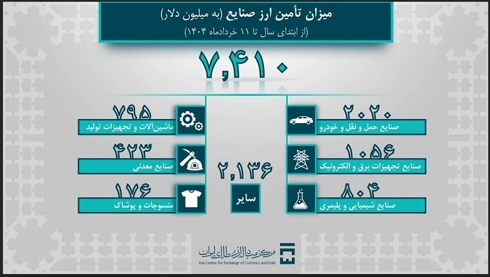 تامین ۹.۶ میلیارد دلار ارز مورد نیاز واردات و نیاز‌های خدماتی