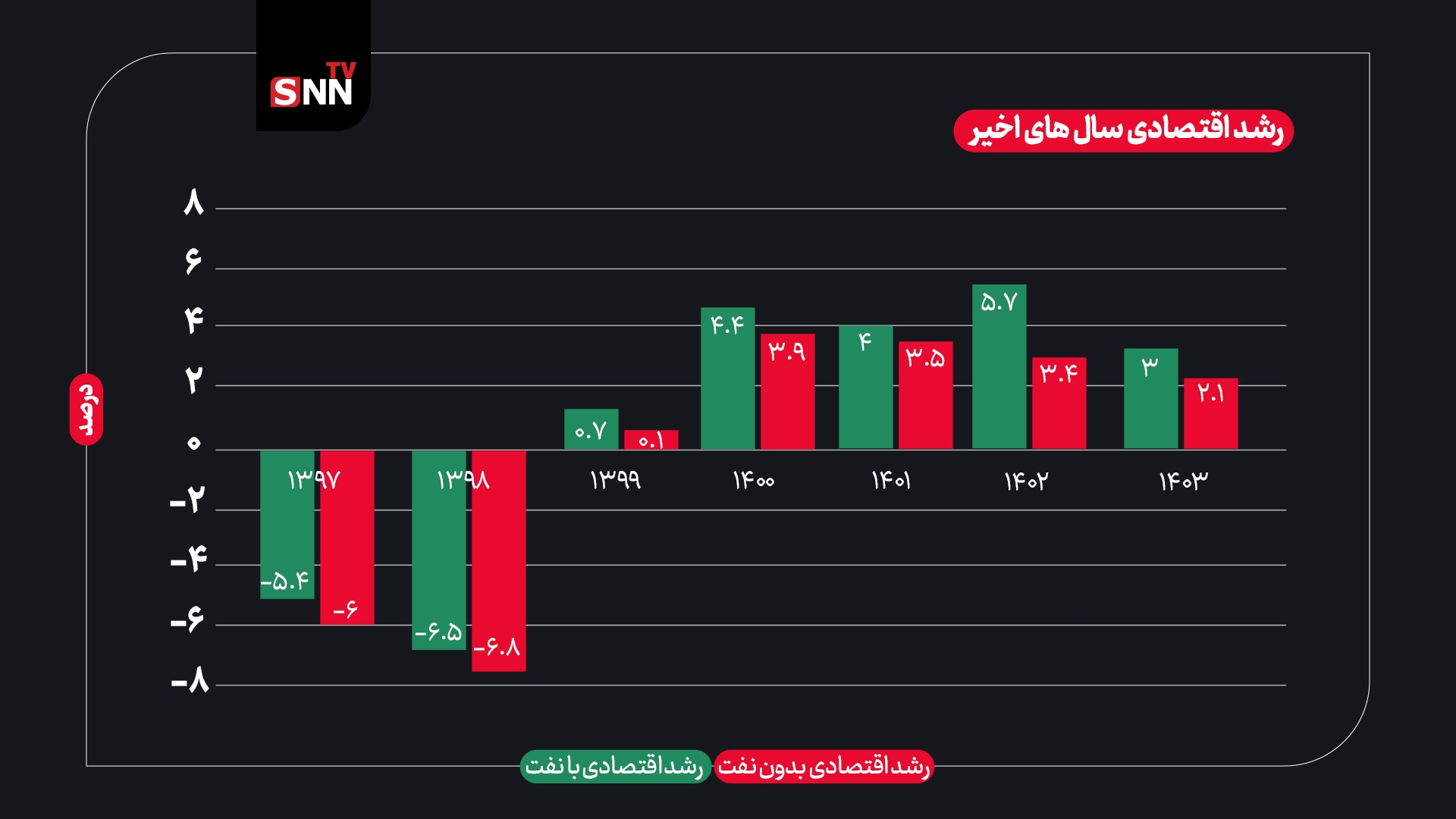 رشد اقتصادی تماما مثبت در دولت شهید رئیسی چگونه رقم خورد؟/ دولت چهاردهم مراقب بازگشت اقتصاد به دوران رکود باشد