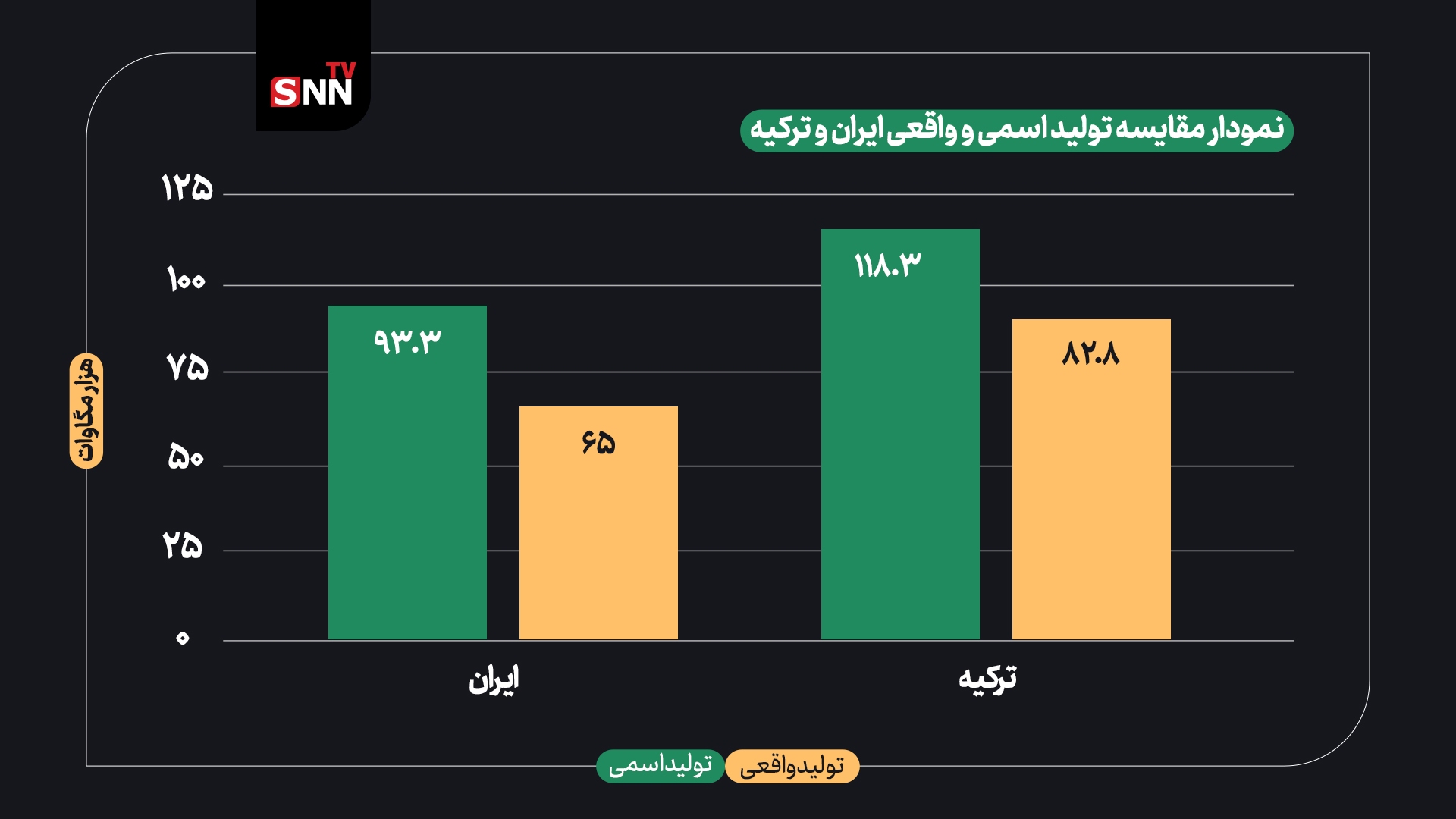 مقایسه صنعت برق ایران و ترکیه/ مشابهت در ظرفیت، اختلاف در قیمتها مقایسه صنعت برق ایران و ترکیه/ مشابهت در ظرفیت، اختلاف در قیمتها