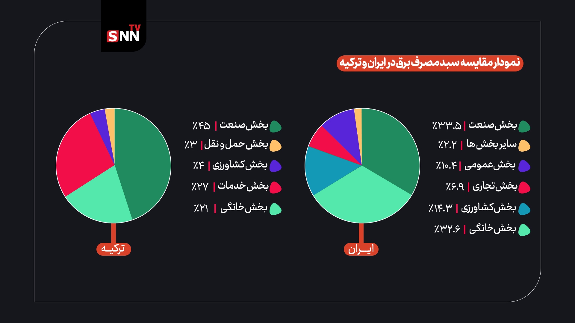 مقایسه صنعت برق ایران و ترکیه/ مشابهت در ظرفیت، اختلاف در قیمتها مقایسه صنعت برق ایران و ترکیه/ مشابهت در ظرفیت، اختلاف در قیمتها