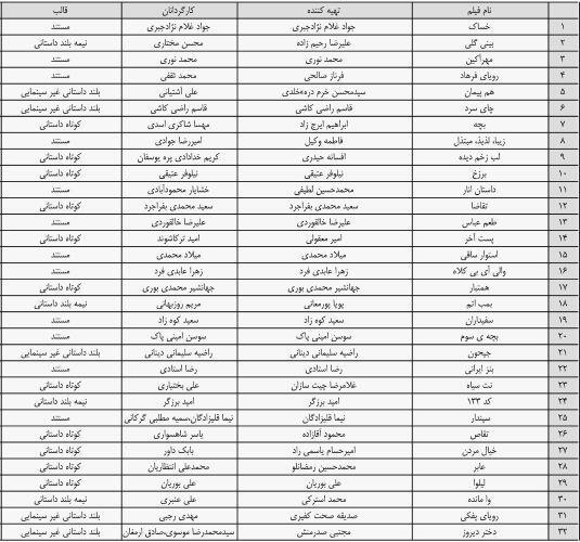 موافقت شورای بازبینی با نمایش ۳۲ فیلم غیرسینمایی