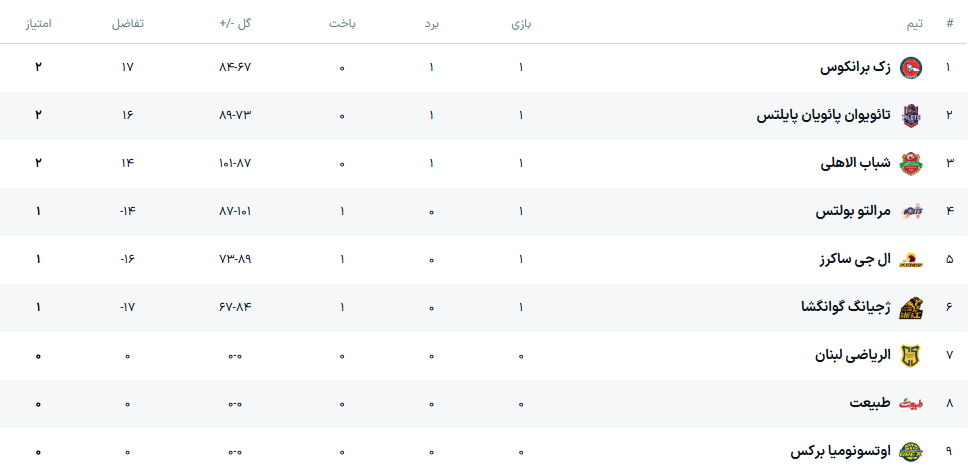 امروز طبیعت نماینده ایران به مصاف ژیجیانگ می&zwnj;رود