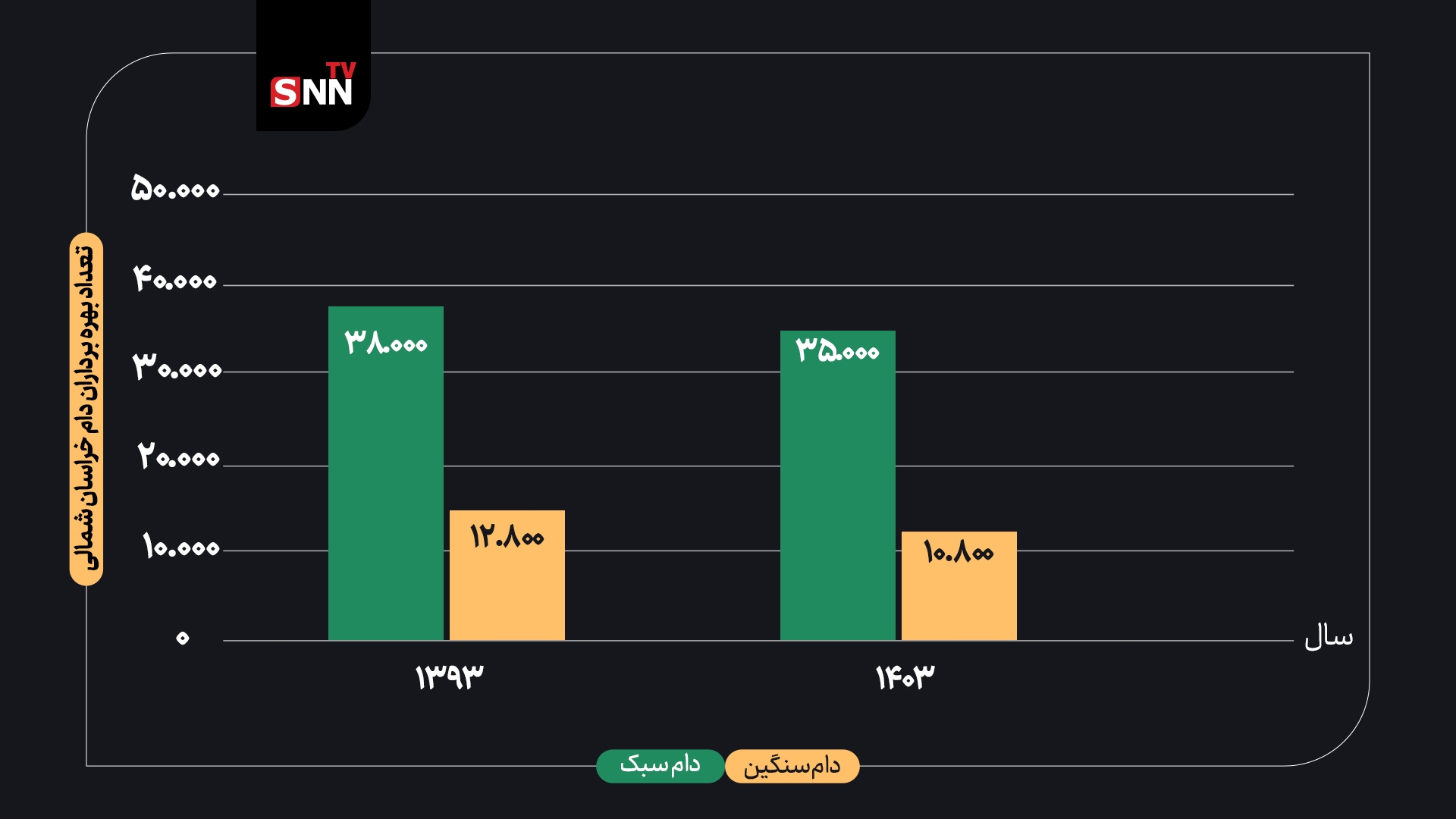 افزایش معنادار میانگین سنی کشاورزان ایرانی/ زنگ خطر تامین مواد غذایی افزایش معنادار میانگین سنی کشاورزان ایرانی/ زنگ خطر تامین مواد غذایی