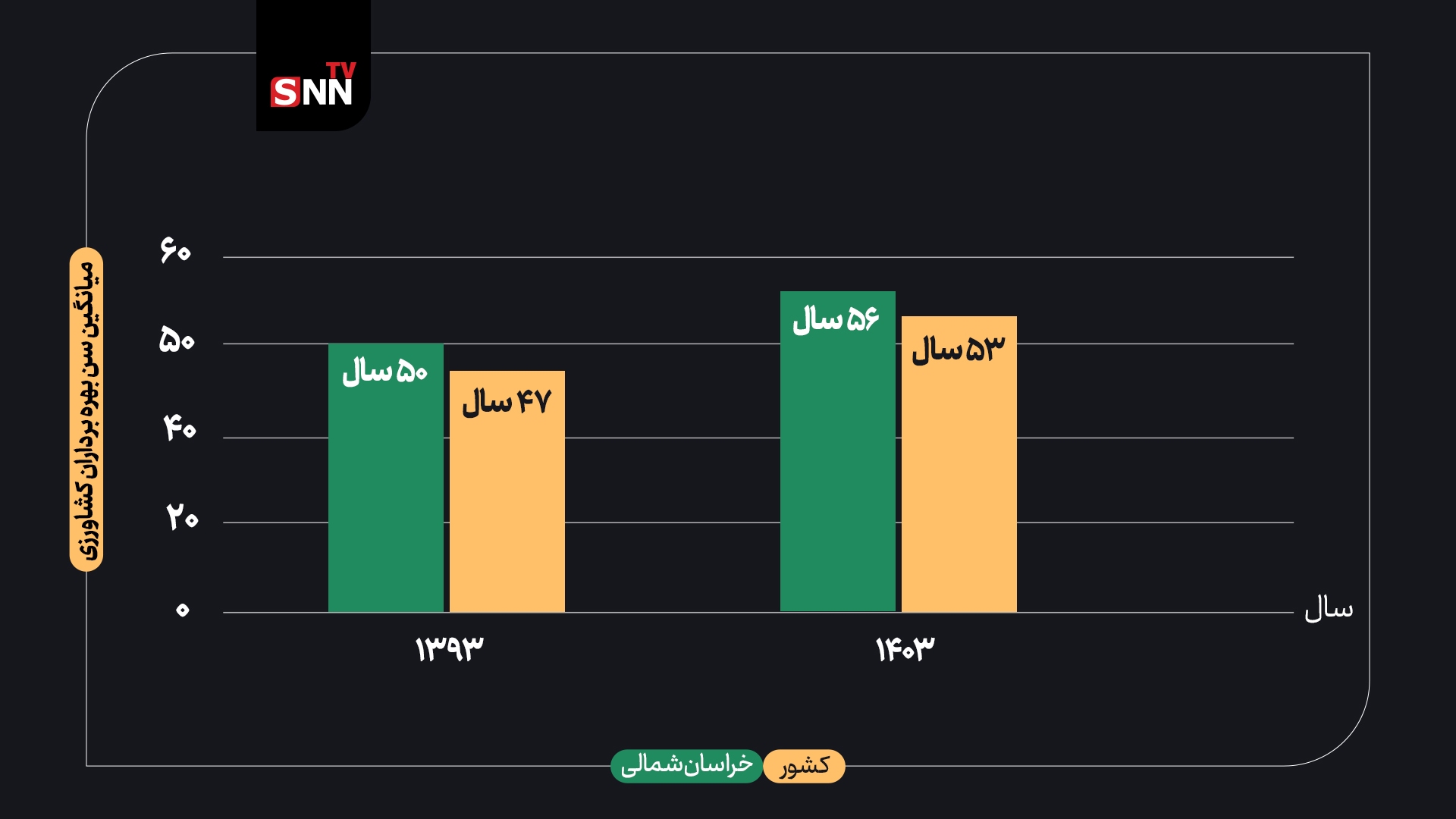افزایش معنادار میانگین سنی کشاورزان ایرانی/ زنگ خطر تامین مواد غذایی افزایش معنادار میانگین سنی کشاورزان ایرانی/ زنگ خطر تامین مواد غذایی