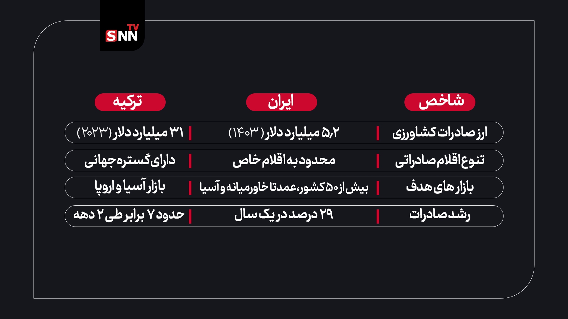 صادرات کشاورزی ترکیه ۶ برابر ایران؛ چرا؟ صادرات کشاورزی ترکیه ۶ برابر ایران؛ چرا؟